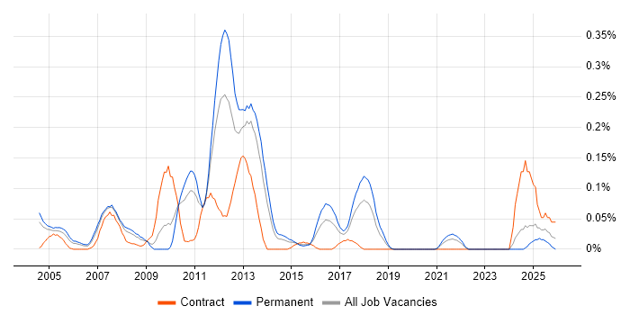 Cost Centre Accounting job vacancy trend in the West Midlands