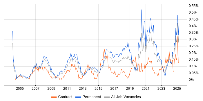 Job vacancy trend for Cost Control in the West Midlands Job vacancy trend for Cost Control in the West Midlands