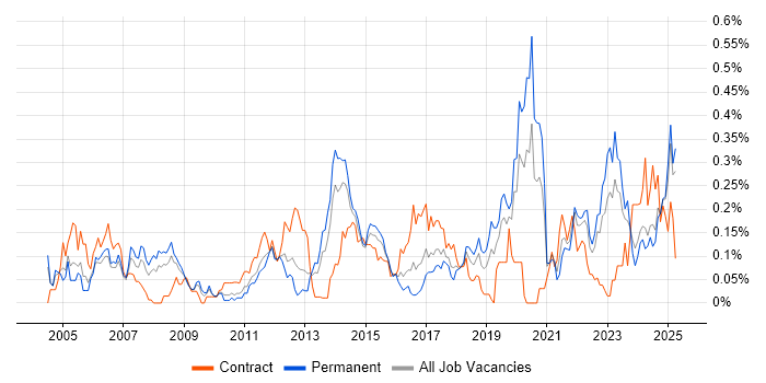 Job vacancy trend for Cost Management in the West Midlands Job vacancy trend for Cost Management in the West Midlands