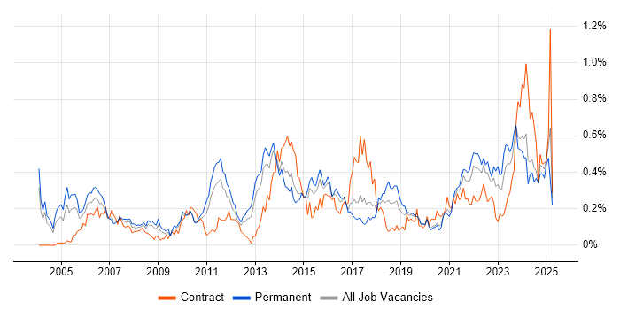 Job vacancy trend for Cost Reduction in the West Midlands