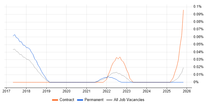 Cost Transparency job vacancy trend in the West Midlands