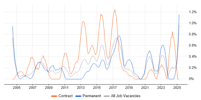 Job vacancy trend for 1st Line Support Analyst in Coventry Job vacancy trend for 1st Line Support Analyst in Coventry