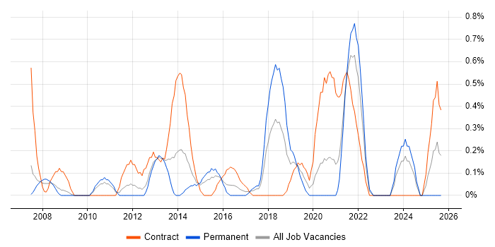 1st Line Support Engineer job vacancy trend in Coventry 1st Line Support Engineer job vacancy trend in Coventry