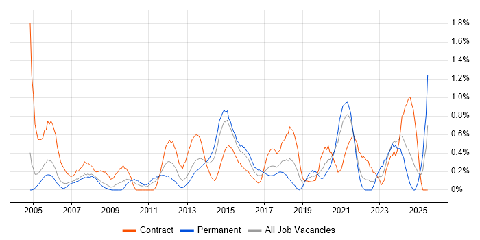 Job vacancy trend for 2nd Line Engineer in Coventry