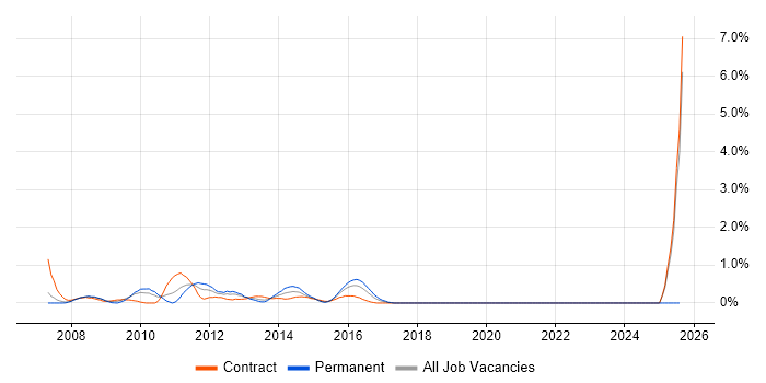 Job vacancy trend for 3rd Line Server Support in Coventry