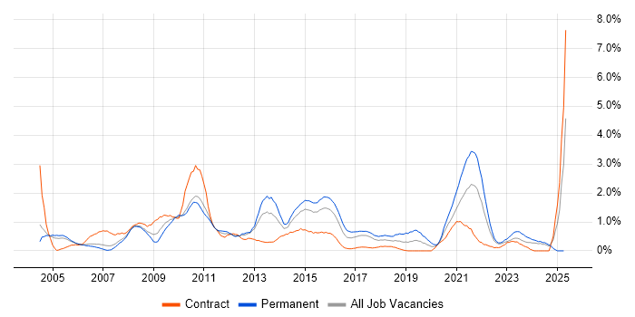 Job vacancy trend for 3rd Line Support in Coventry