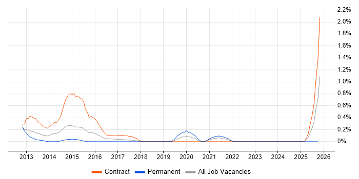 4G job vacancy trend in Coventry