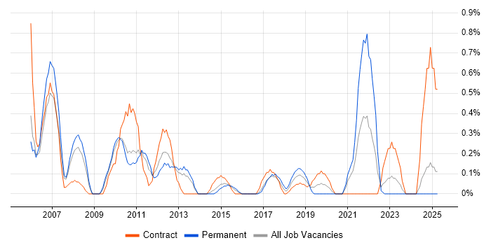 Job vacancy trend for A+ Certification in Coventry