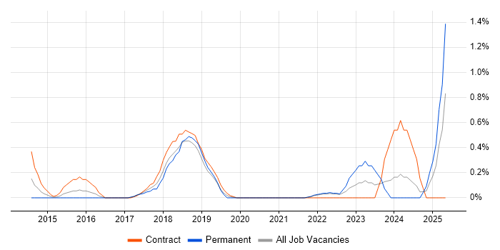Job vacancy trend for A/B Testing in Coventry Job vacancy trend for A/B Testing in Coventry