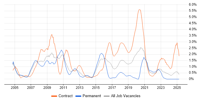 Job vacancy trend for Accessibility in Coventry