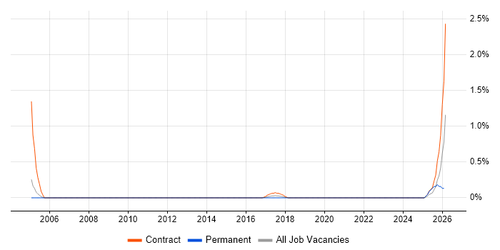 Actionable Recommendations job vacancy trend in Coventry