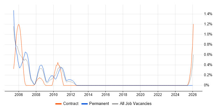 ActionScript 2.0 job vacancy trend in Coventry