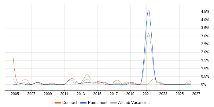Active Directory Engineer job vacancy trend in Coventry