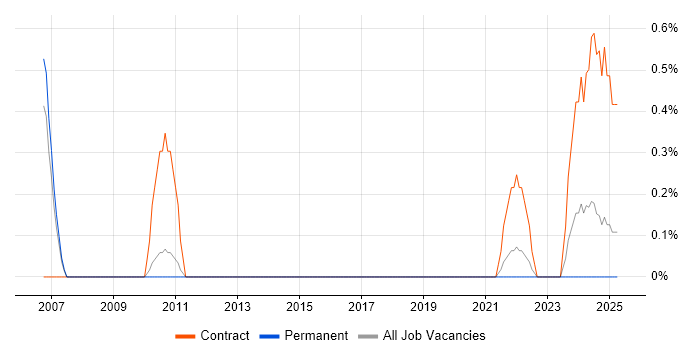 Job vacancy trend for Active Directory Technician in Coventry
