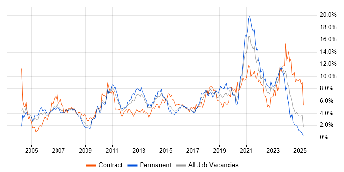 Job vacancy trend for Active Directory in Coventry Job vacancy trend for Active Directory in Coventry