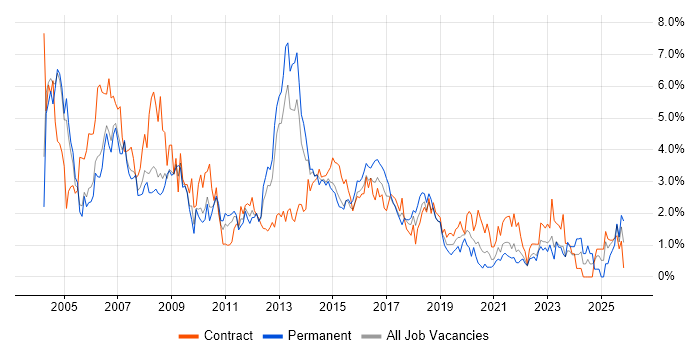 Administrator job vacancy trend in Coventry