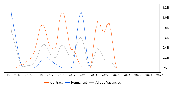 Adobe Experience Manager job vacancy trend in Coventry