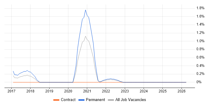 Adobe XD job vacancy trend in Coventry