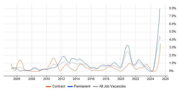 Job vacancy trend for Aerospace in Coventry