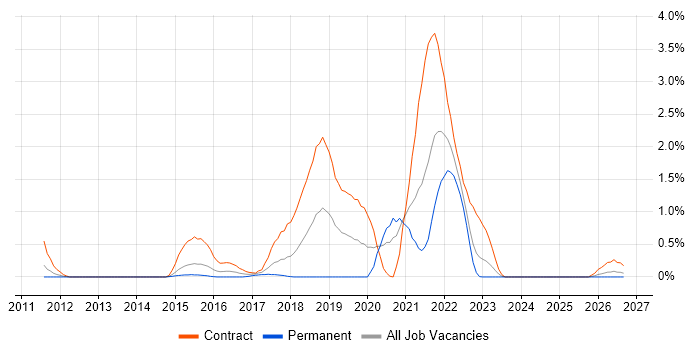 Agile Coaching job vacancy trend in Coventry