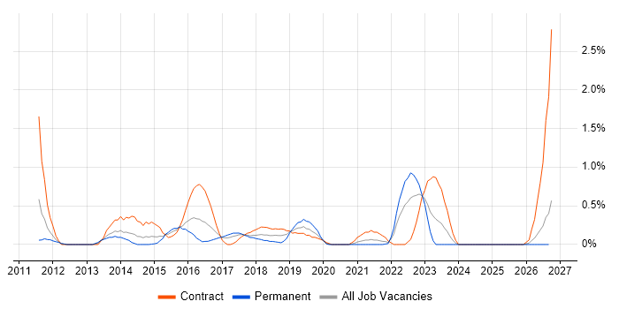 Agile Project Management job vacancy trend in Coventry