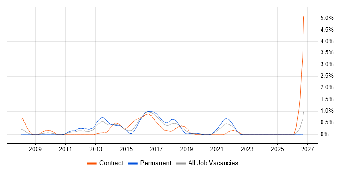 Agile Project Manager job vacancy trend in Coventry