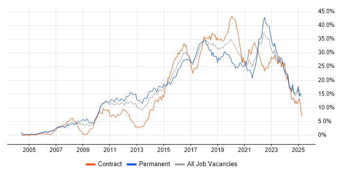 Job vacancy trend for Agile in Coventry