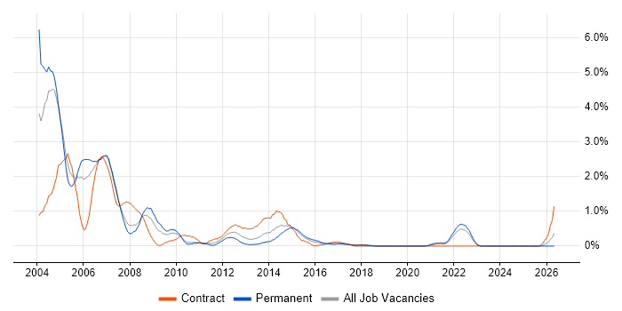 AIX job vacancy trend in Coventry