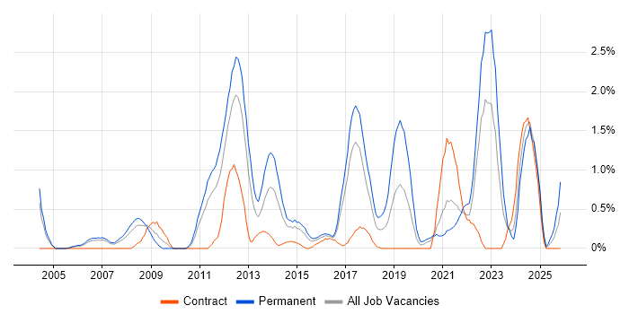 Algorithms job vacancy trend in Coventry