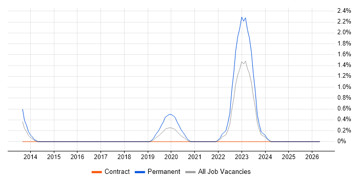 Alteryx job vacancy trend in Coventry