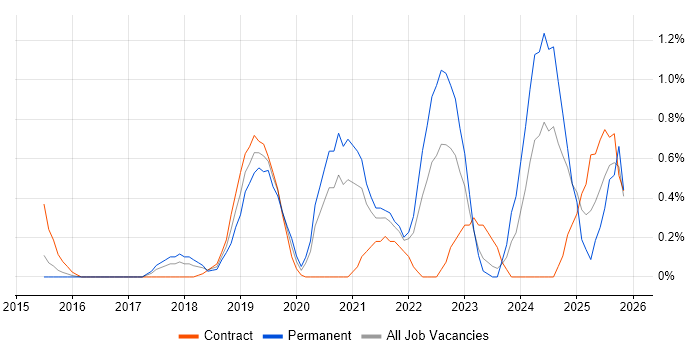 Amazon CloudWatch job vacancy trend in Coventry