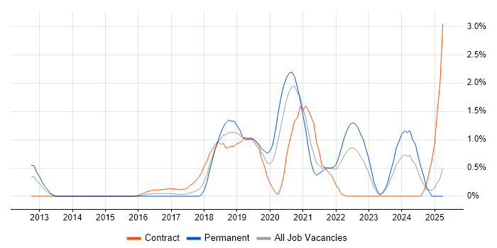 Job vacancy trend for Amazon EC2 in Coventry Job vacancy trend for Amazon EC2 in Coventry