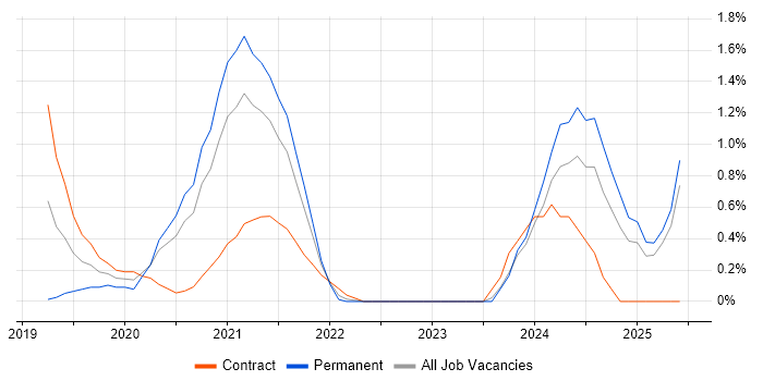 Job vacancy trend for Amazon EKS in Coventry Job vacancy trend for Amazon EKS in Coventry