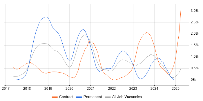 Job vacancy trend for Amazon RDS in Coventry Job vacancy trend for Amazon RDS in Coventry