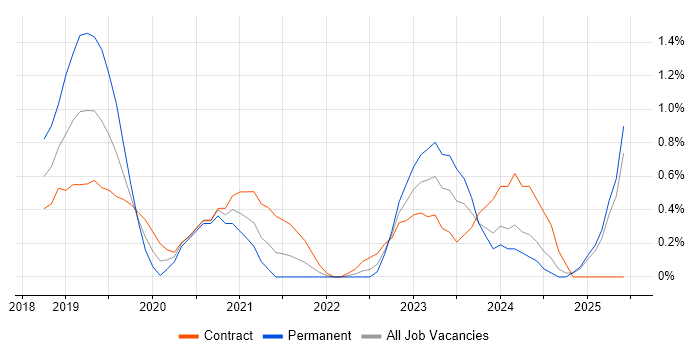 Job vacancy trend for Amazon Redshift in Coventry