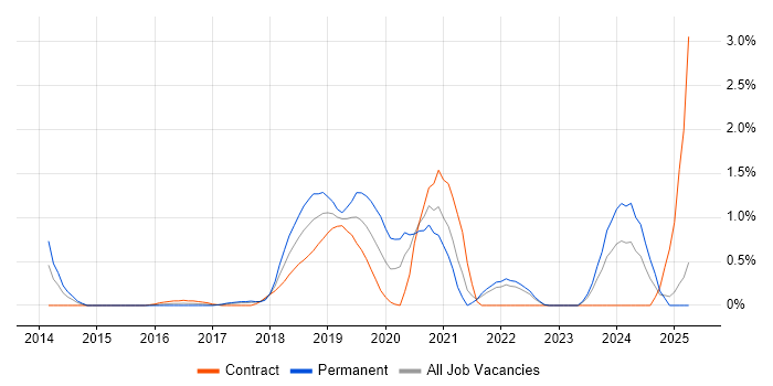 Job vacancy trend for Amazon S3 in Coventry Job vacancy trend for Amazon S3 in Coventry