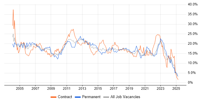 Job vacancy trend for Analyst in Coventry