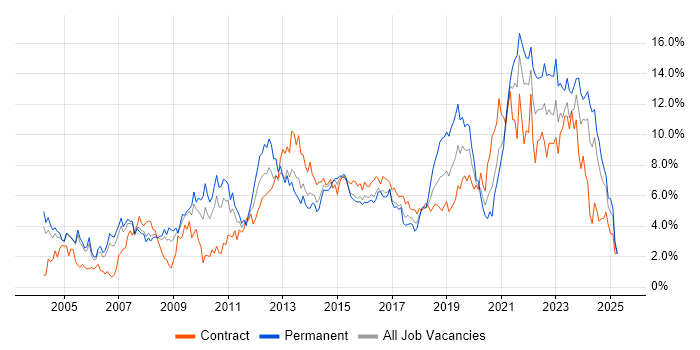 Job vacancy trend for Analytical Skills in Coventry Job vacancy trend for Analytical Skills in Coventry