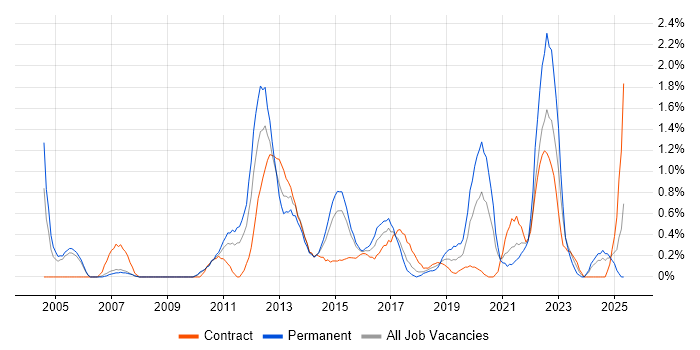 Job vacancy trend for Analytical Thinking in Coventry