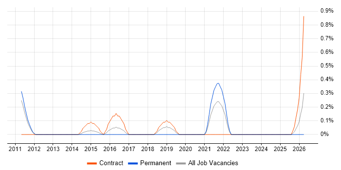 Analytics Consultant job vacancy trend in Coventry
