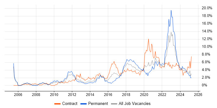 Job vacancy trend for Analytics in Coventry
