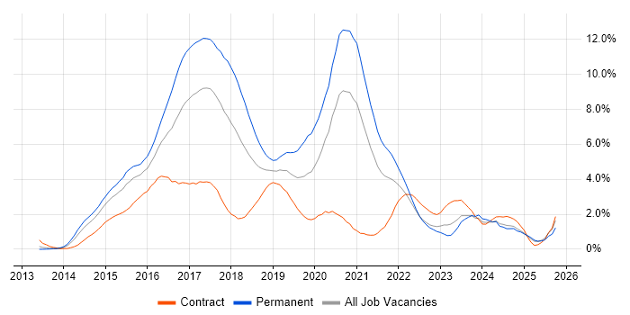 AngularJS job vacancy trend in Coventry