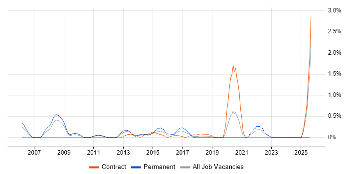 Job vacancy trend for Animation in Coventry