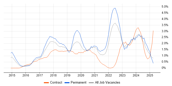 Job vacancy trend for Ansible in Coventry Job vacancy trend for Ansible in Coventry
