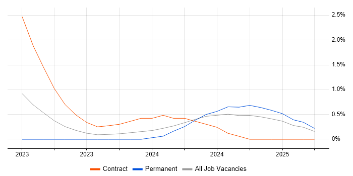 Job vacancy trend for Apache Airflow in Coventry Job vacancy trend for Apache Airflow in Coventry