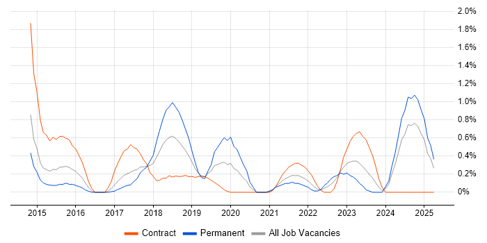 Job vacancy trend for Apache Spark in Coventry Job vacancy trend for Apache Spark in Coventry