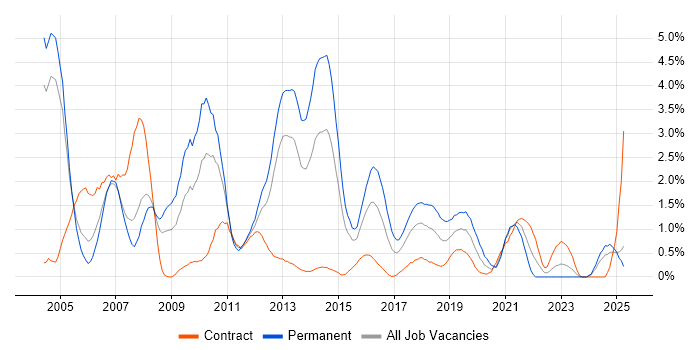 Job vacancy trend for Apache in Coventry Job vacancy trend for Apache in Coventry