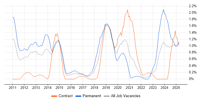 Job vacancy trend for API Development in Coventry