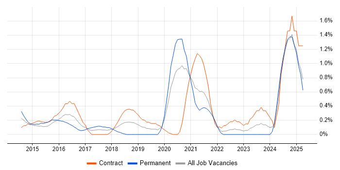 Job vacancy trend for API Integration in Coventry
