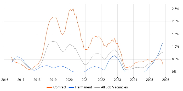 API Management job vacancy trend in Coventry